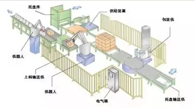 工業(yè)機器人碼垛應(yīng)用案例詳解
